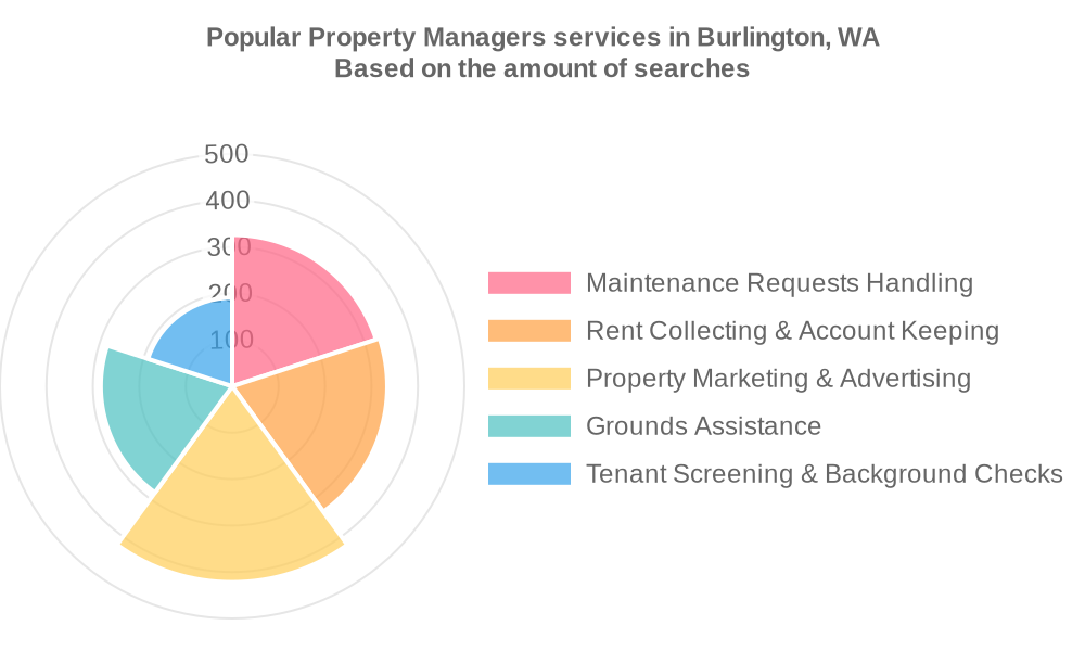 Popular services provided by property managers in Burlington, WA