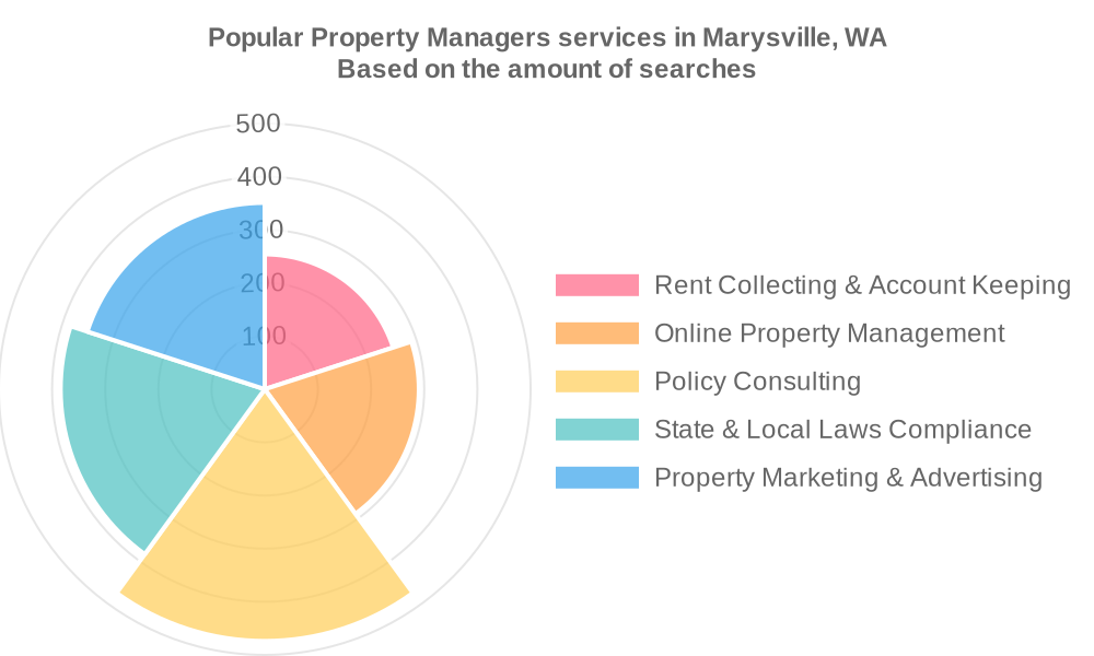 Popular services provided by property managers in Marysville, WA