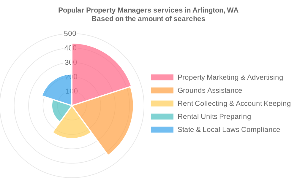 Popular services provided by property managers in Arlington, WA