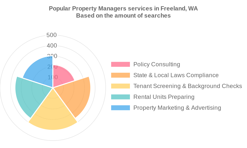 Popular services provided by property managers in Freeland, WA