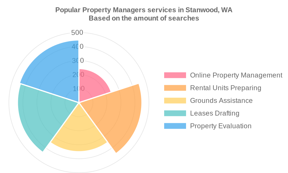 Popular services provided by property managers in Stanwood, WA