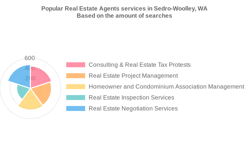Popular services provided by real estate agents in Sedro-Woolley, WA