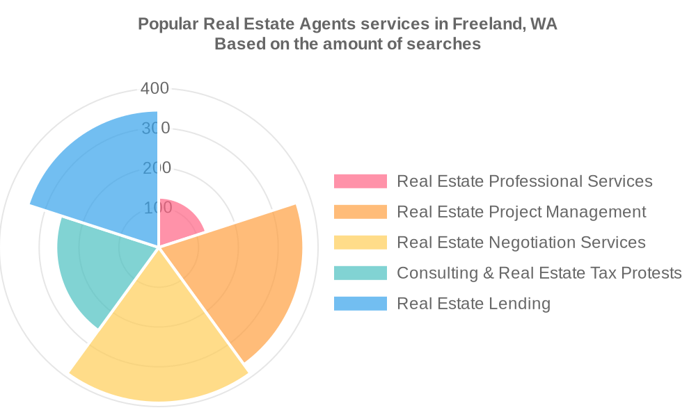 Popular services provided by real estate agents in Freeland, WA