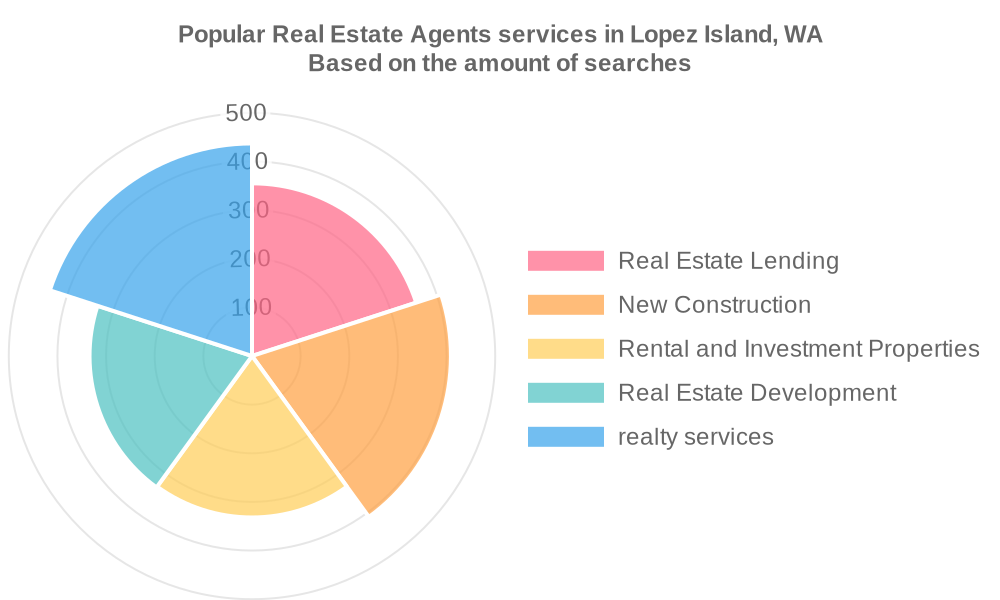 Popular services provided by real estate agents in Lopez Island, WA