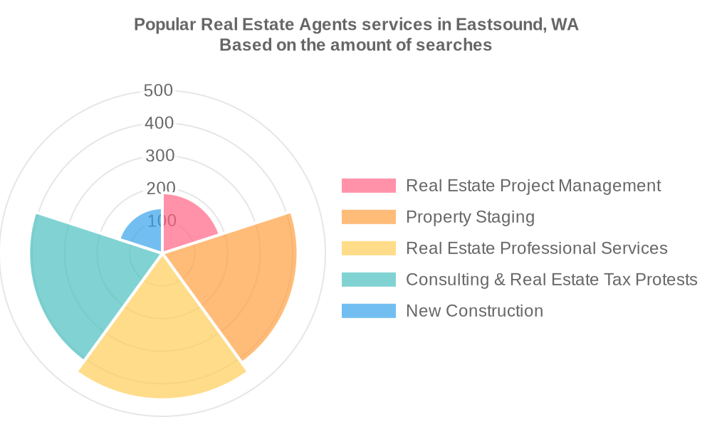 Popular services provided by real estate agents in Eastsound, WA