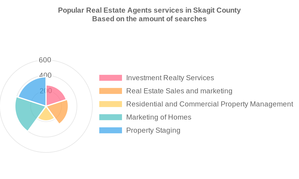 Popular services provided by real estate agents in Skagit County
