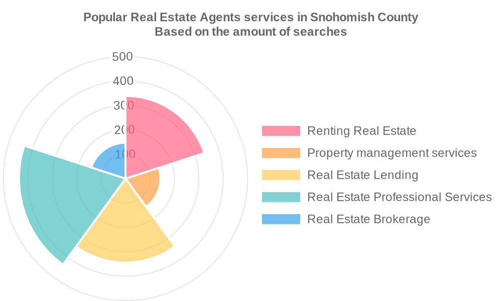 Popular services provided by real estate agents in Snohomish County