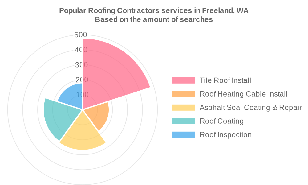 Popular services provided by roofing contractors in Freeland, WA