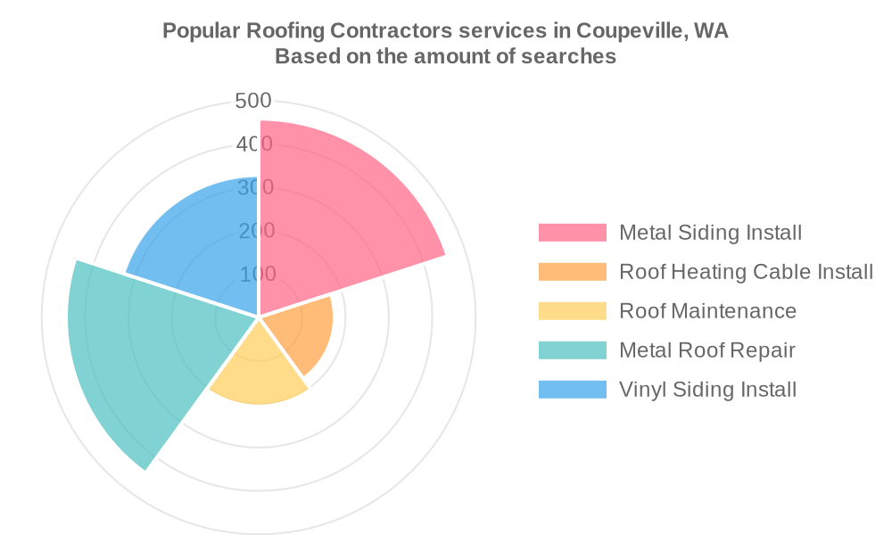 Popular services provided by roofing contractors in Coupeville, WA