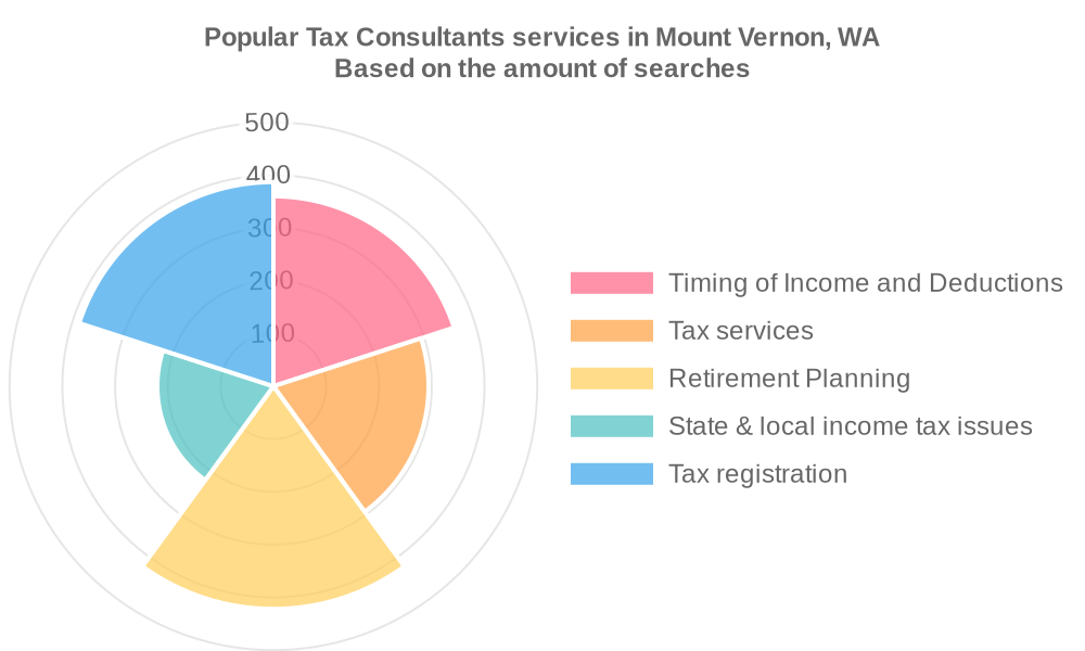 Popular services provided by tax consultants in Mount Vernon, WA