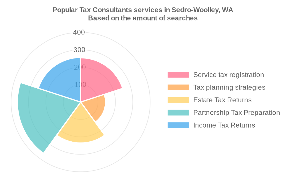 Popular services provided by tax consultants in Sedro-Woolley, WA