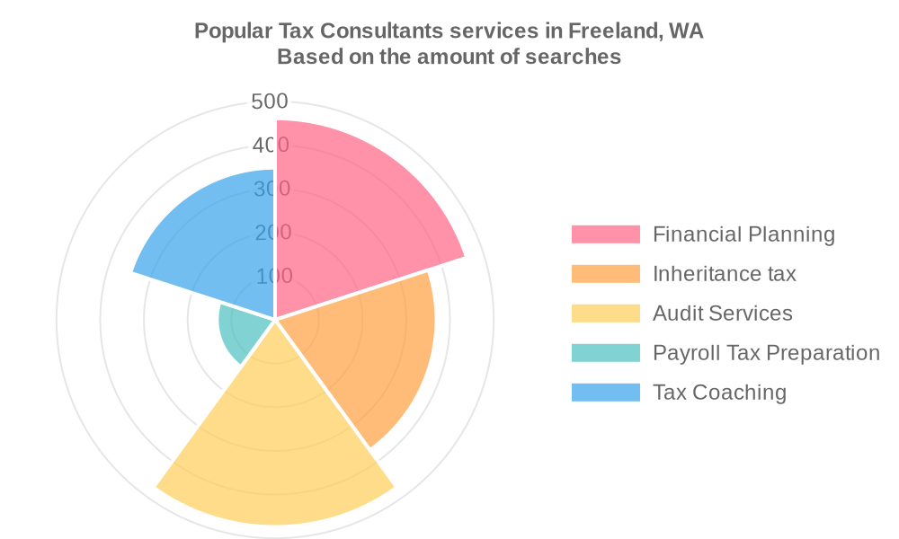 Popular services provided by tax consultants in Freeland, WA