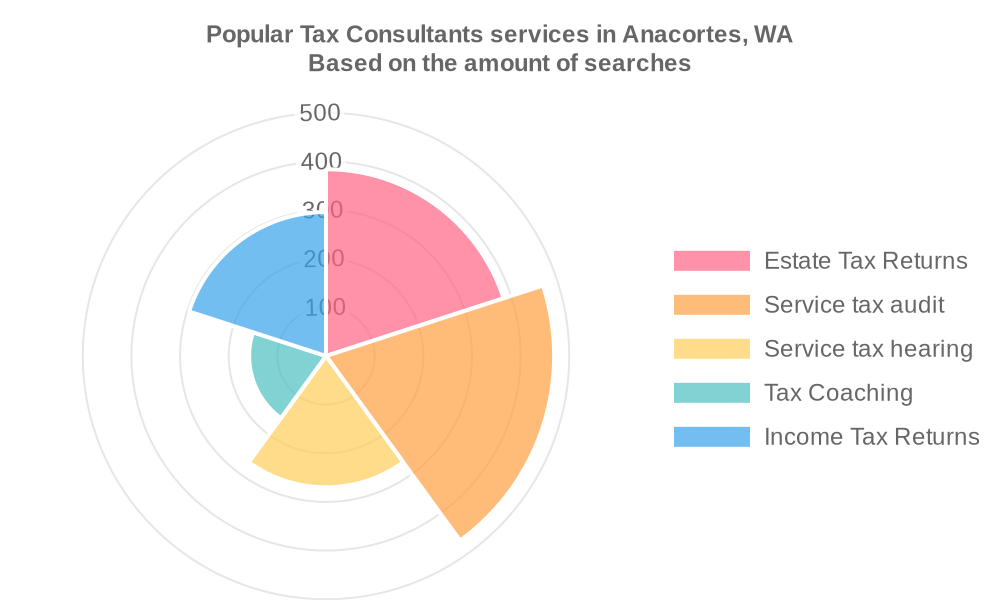 Popular services provided by tax consultants in Anacortes, WA