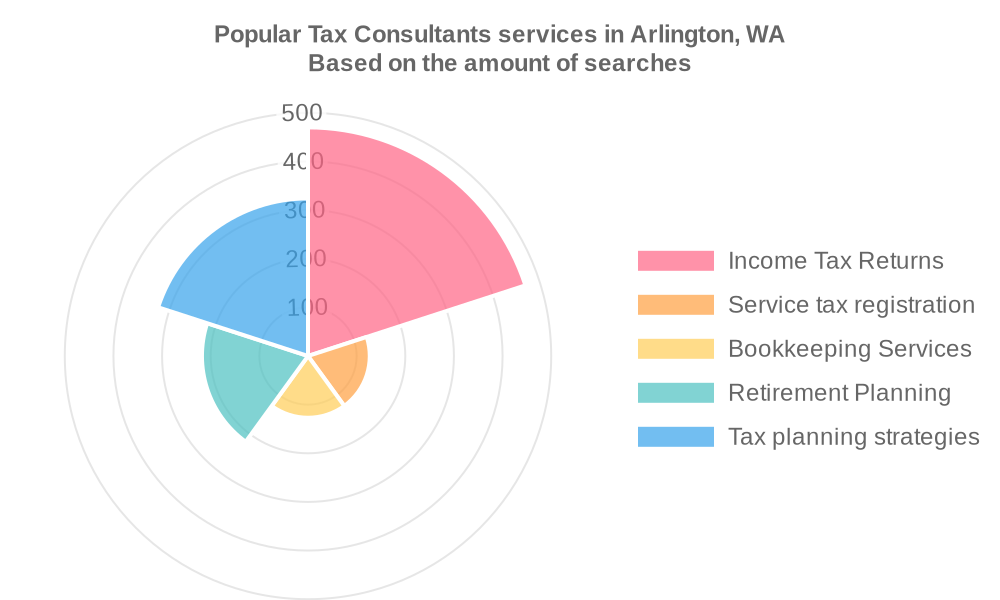 Popular services provided by tax consultants in Arlington, WA