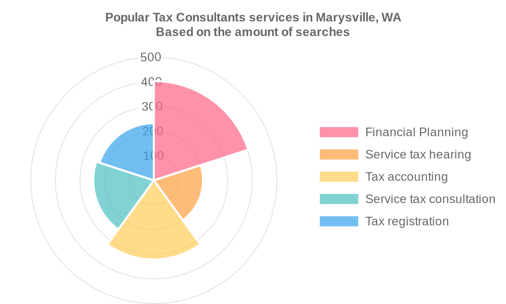 Popular services provided by tax consultants in Marysville, WA
