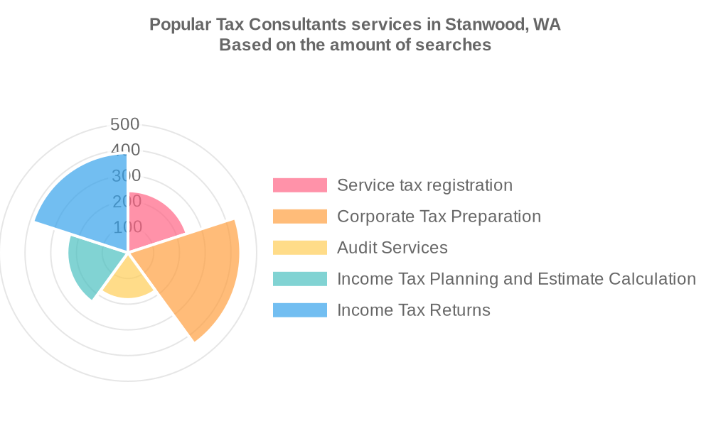 Popular services provided by tax consultants in Stanwood, WA