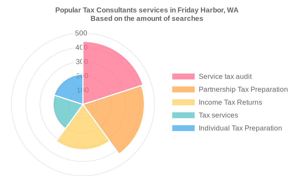 Popular services provided by tax consultants in Friday Harbor, WA