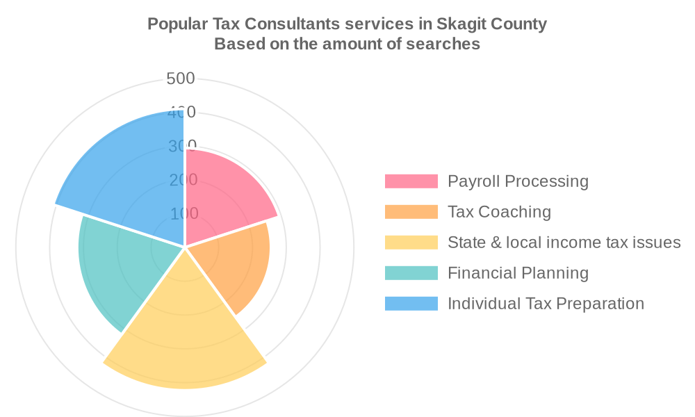 Popular services provided by tax consultants in Skagit County