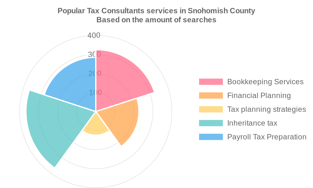 Popular services provided by tax consultants in Snohomish County