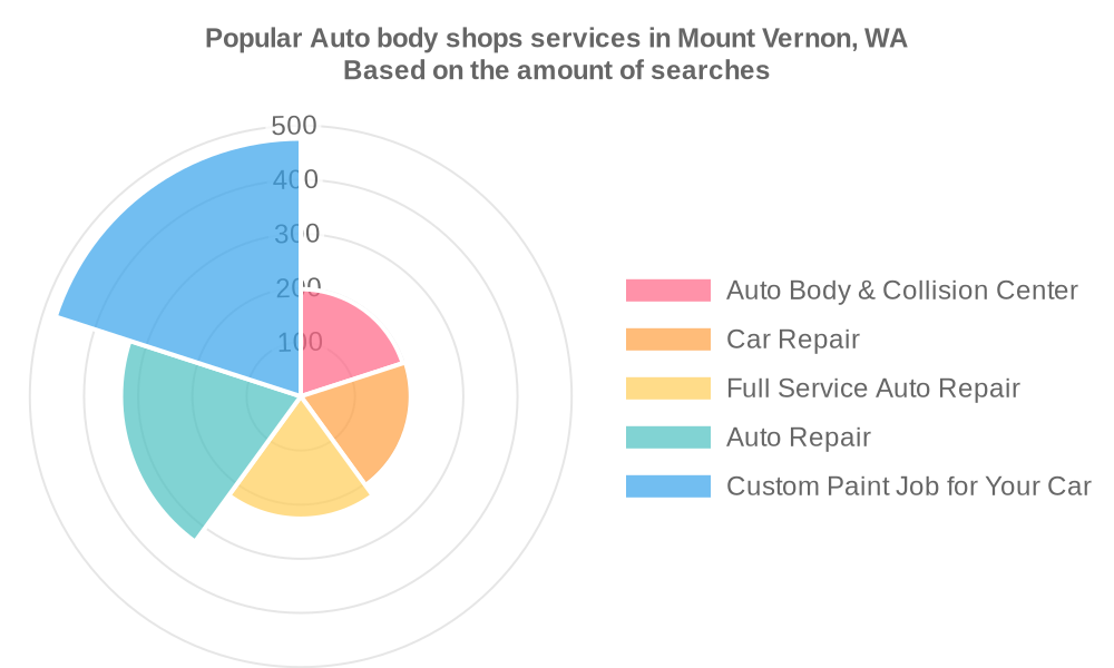 Popular services provided by auto body shops in Mount Vernon, WA