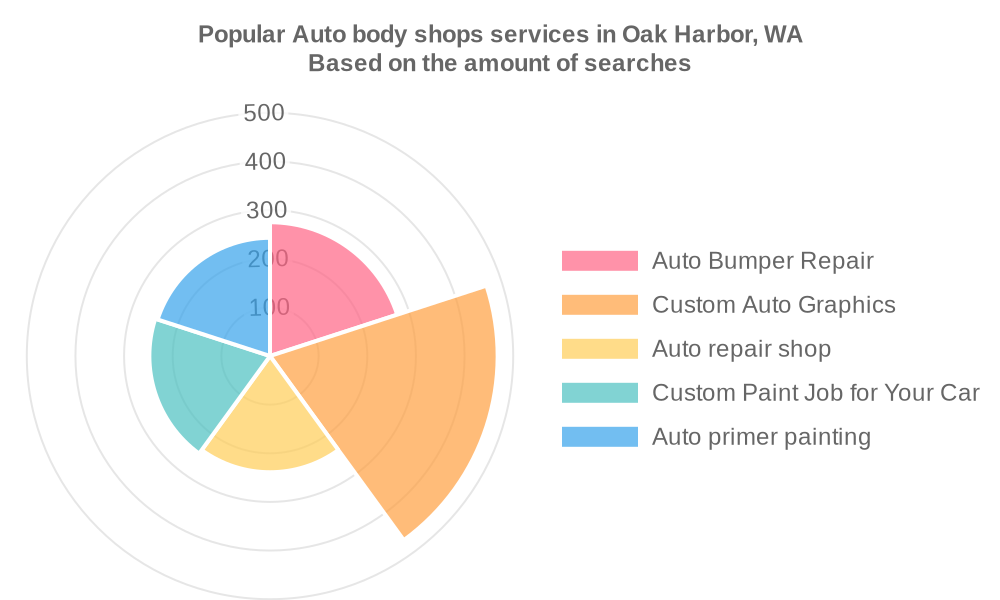 Popular services provided by auto body shops in Oak Harbor, WA