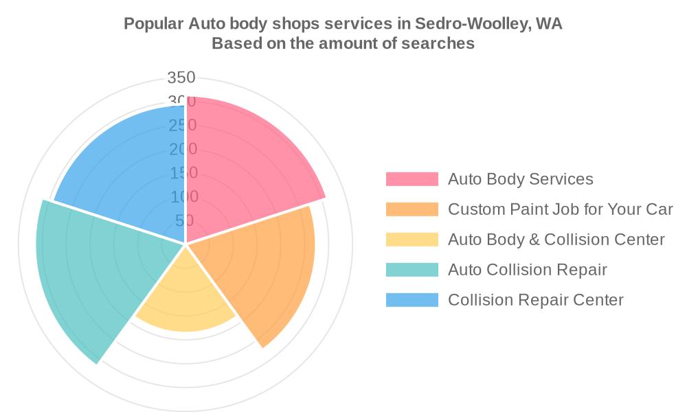 Popular services provided by auto body shops in Sedro-Woolley, WA