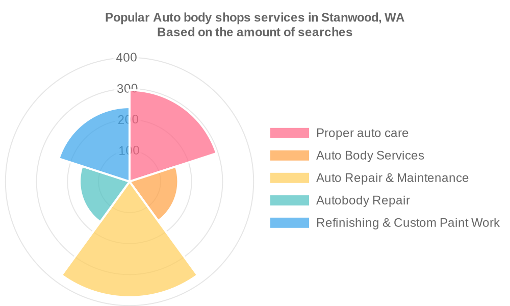Popular services provided by auto body shops in Stanwood, WA