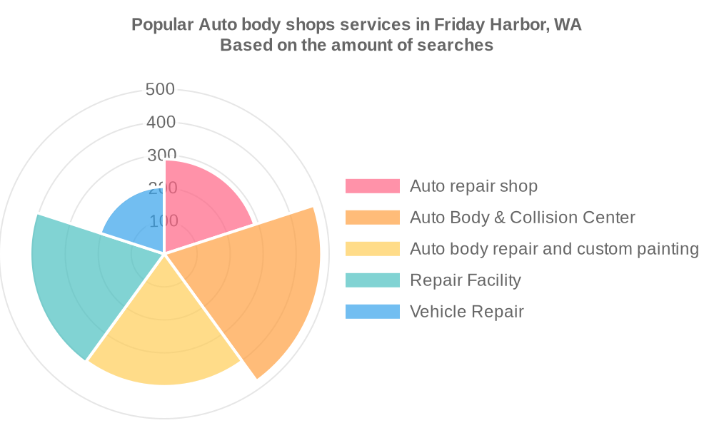 Popular services provided by auto body shops in Friday Harbor, WA