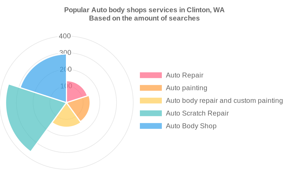 Popular services provided by auto body shops in Clinton, WA