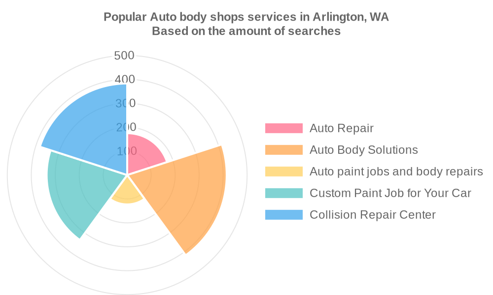 Popular services provided by auto body shops in Arlington, WA