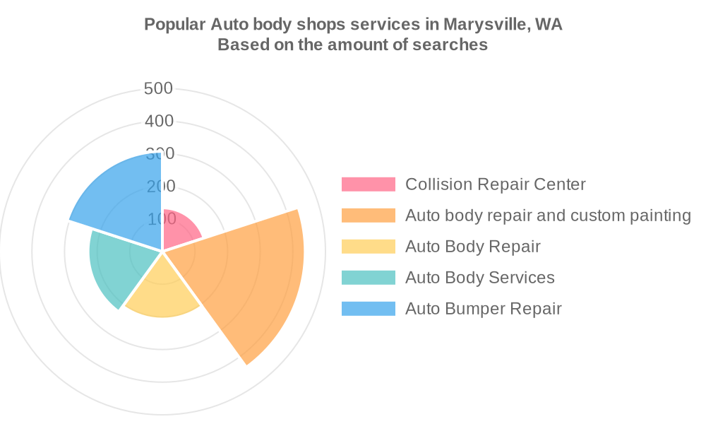 Popular services provided by auto body shops in Marysville, WA