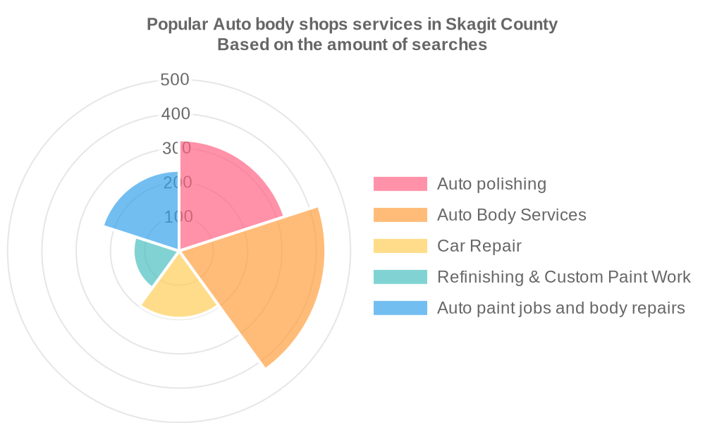 Popular services provided by auto body shops in Skagit County