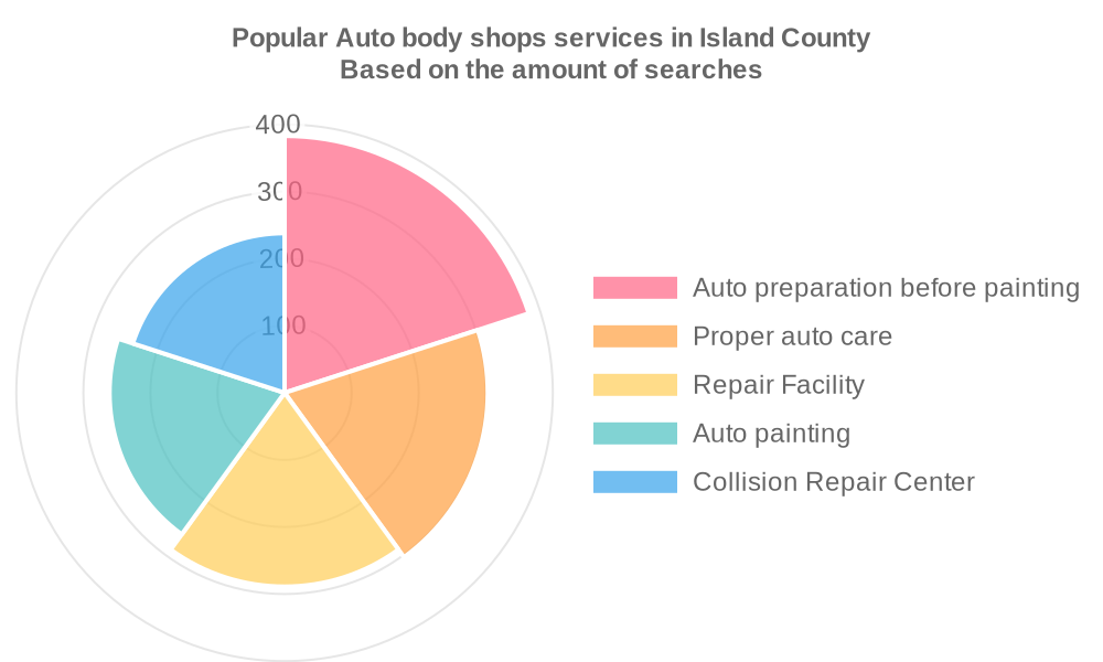 Popular services provided by auto body shops in Island County