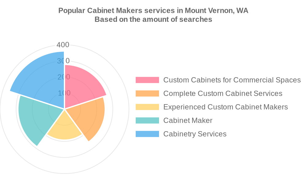 Popular services provided by cabinet makers in Mount Vernon, WA