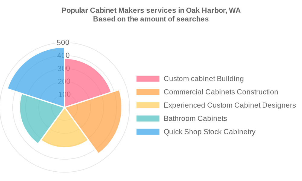 Popular services provided by cabinet makers in Oak Harbor, WA