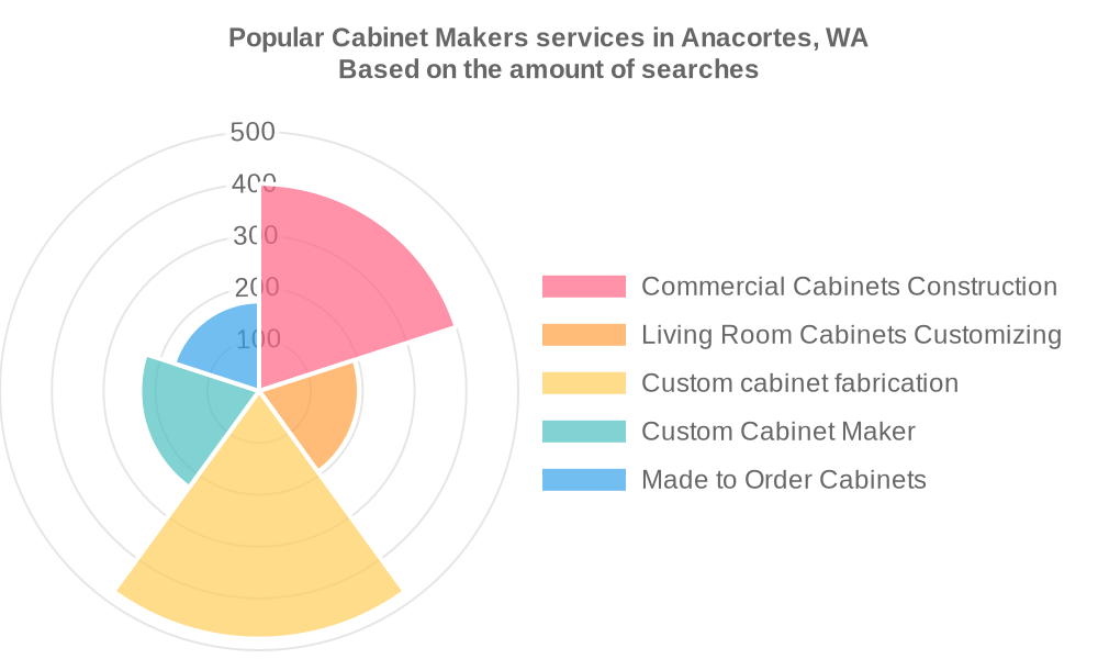 Popular services provided by cabinet makers in Anacortes, WA