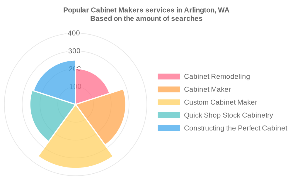 Popular services provided by cabinet makers in Arlington, WA