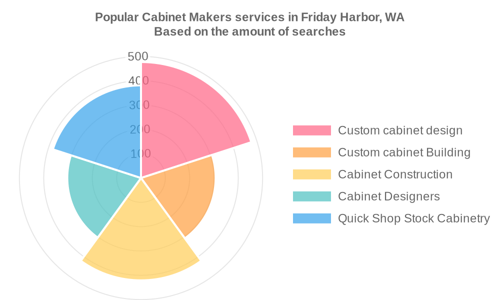 Popular services provided by cabinet makers in Friday Harbor, WA