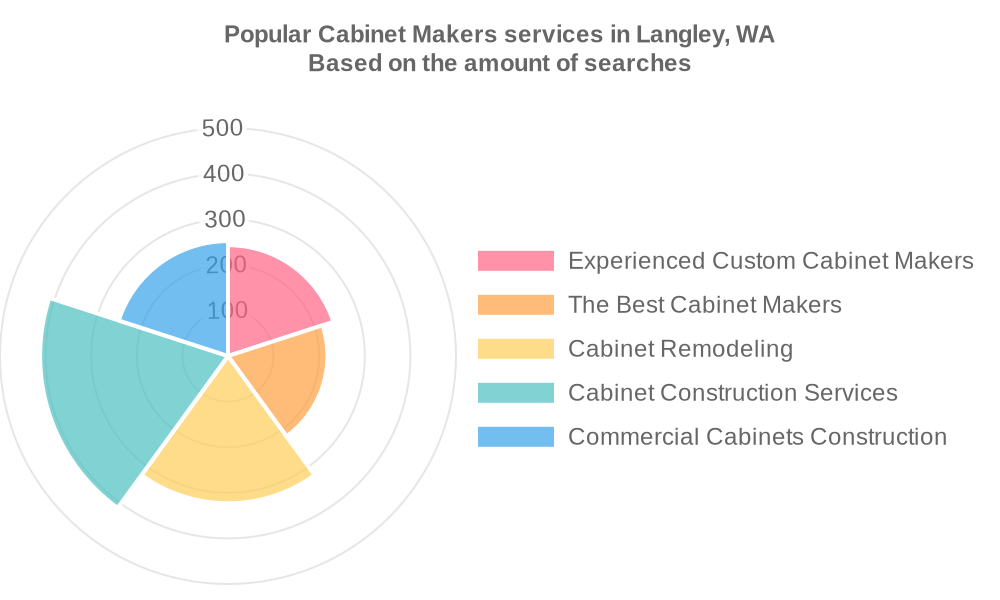 Popular services provided by cabinet makers in Langley, WA