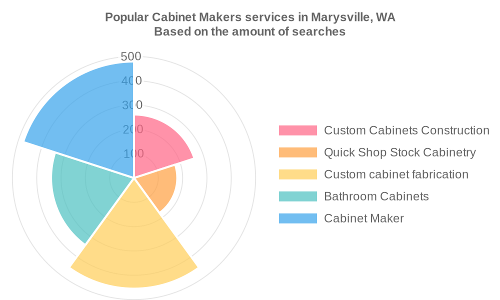 Popular services provided by cabinet makers in Marysville, WA