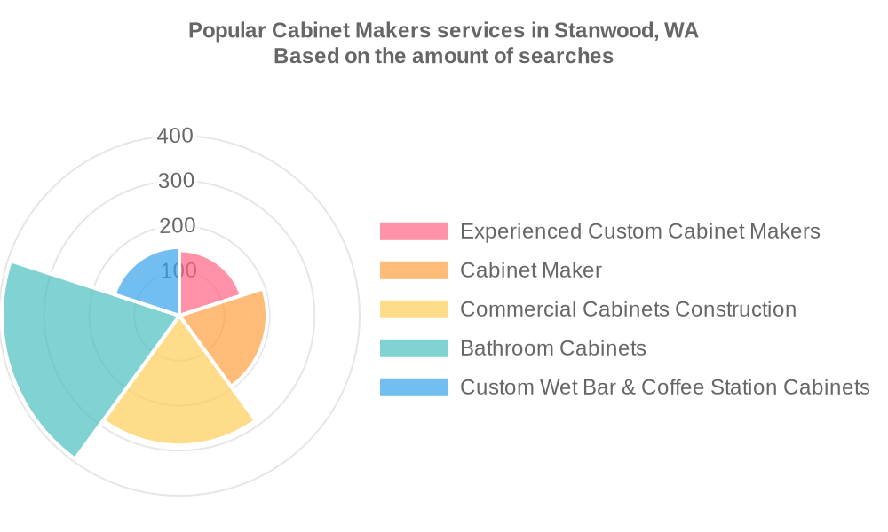 Popular services provided by cabinet makers in Stanwood, WA