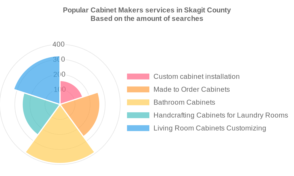 Popular services provided by cabinet makers in Skagit County