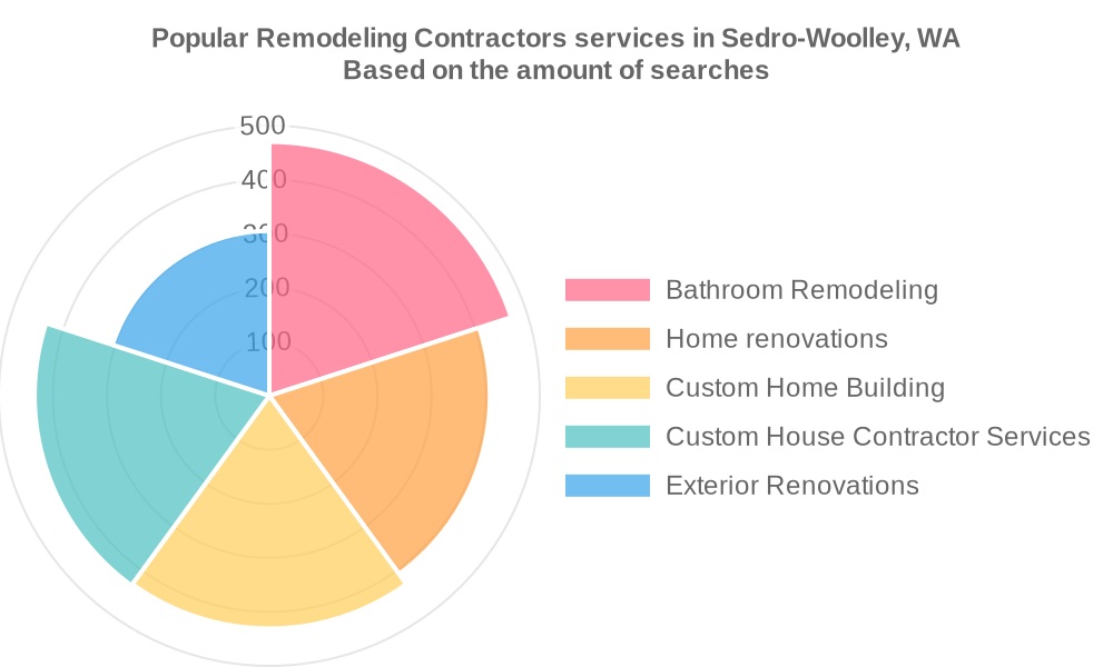 Popular services provided by remodeling contractors in Sedro-Woolley, WA