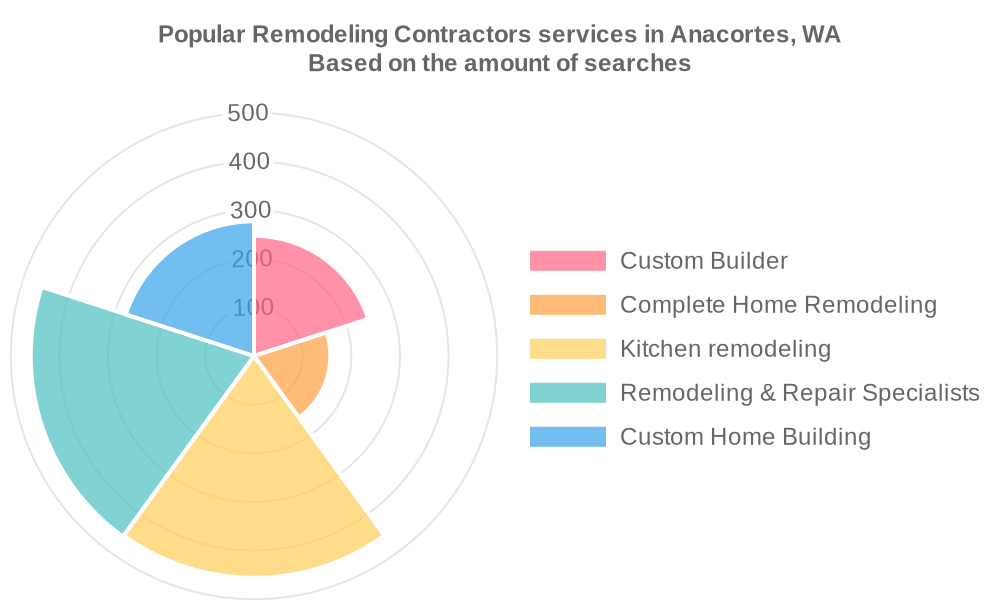 Popular services provided by remodeling contractors in Anacortes, WA