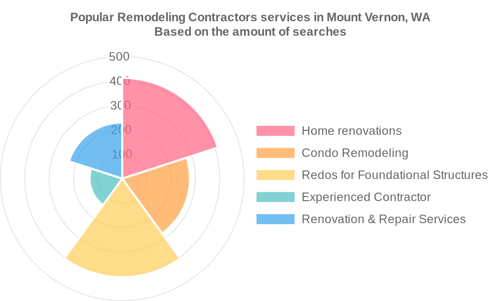Popular services provided by remodeling contractors in Mount Vernon, WA