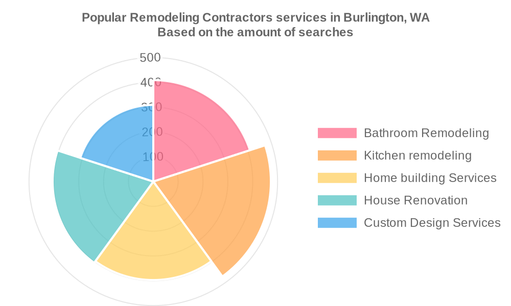 Popular services provided by remodeling contractors in Burlington, WA