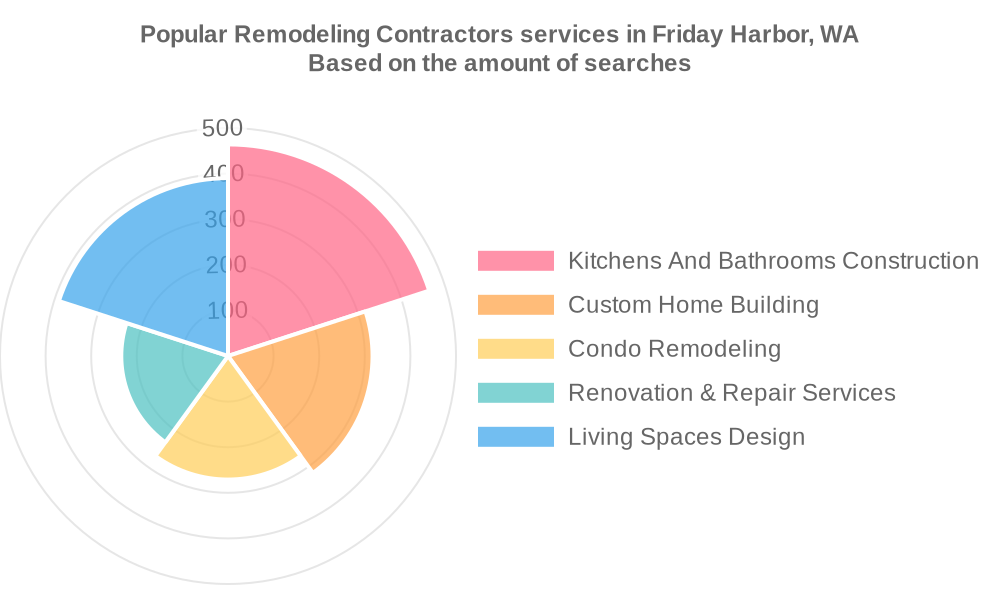Popular services provided by remodeling contractors in Friday Harbor, WA