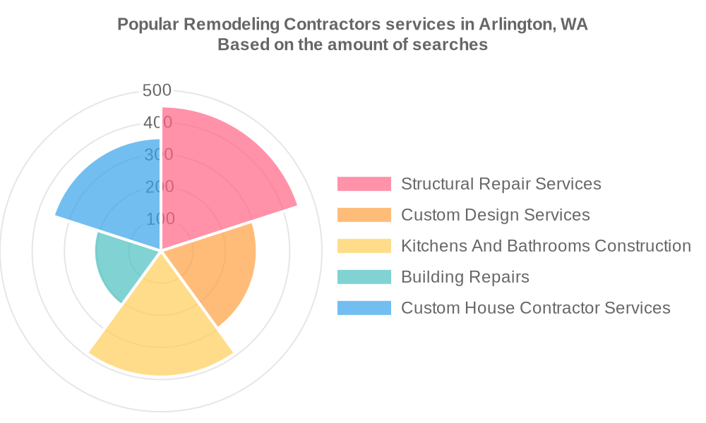 Popular services provided by remodeling contractors in Arlington, WA