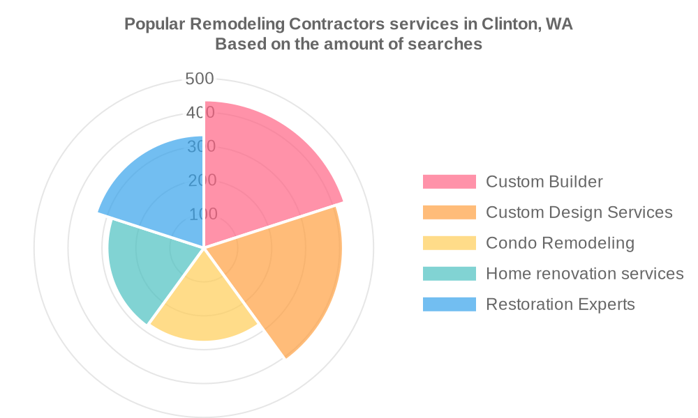 Popular services provided by remodeling contractors in Clinton, WA