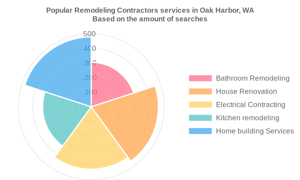 Popular services provided by remodeling contractors in Oak Harbor, WA